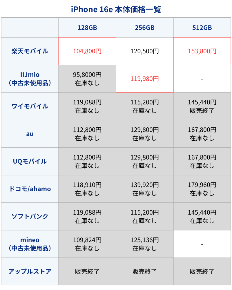 iPhone16e本体価格