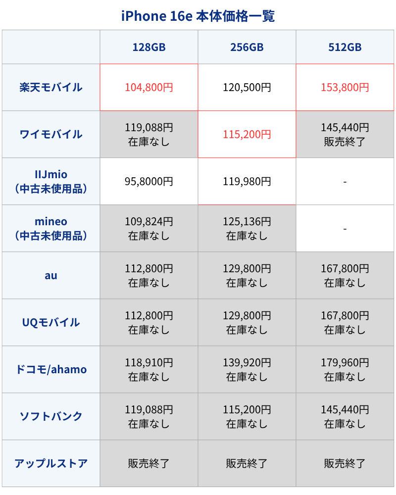 iPhone16e本体価格