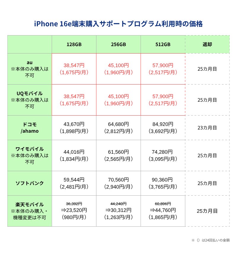 iPhone16e端末購入サポートプログラム利用時の価格