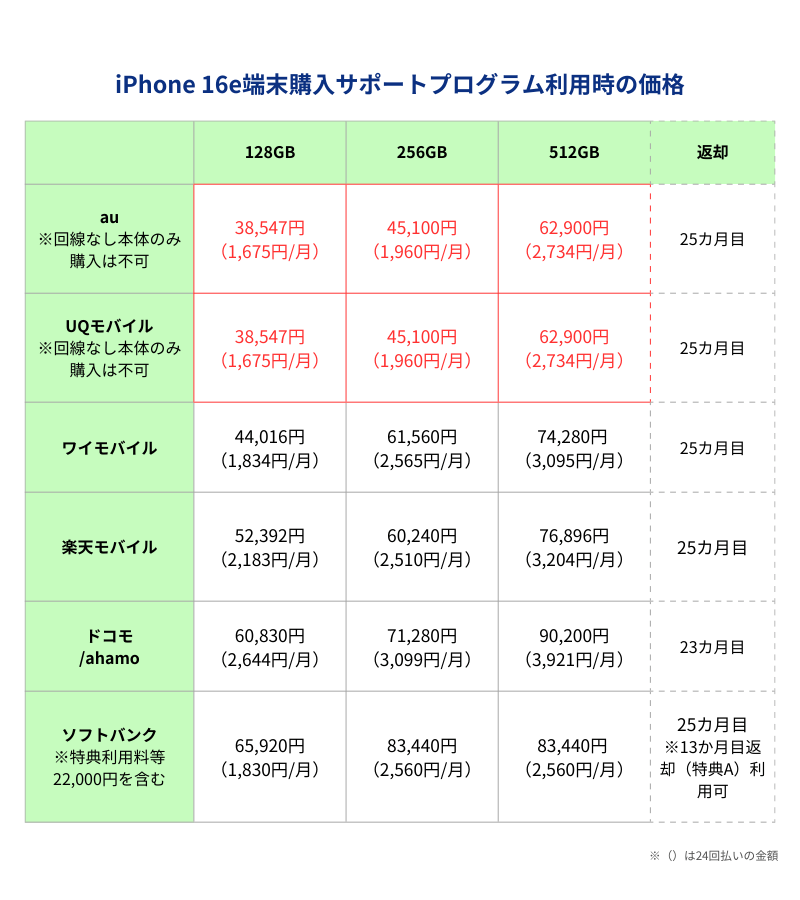 iPhone16e端末購入サポートプログラム利用時の価格