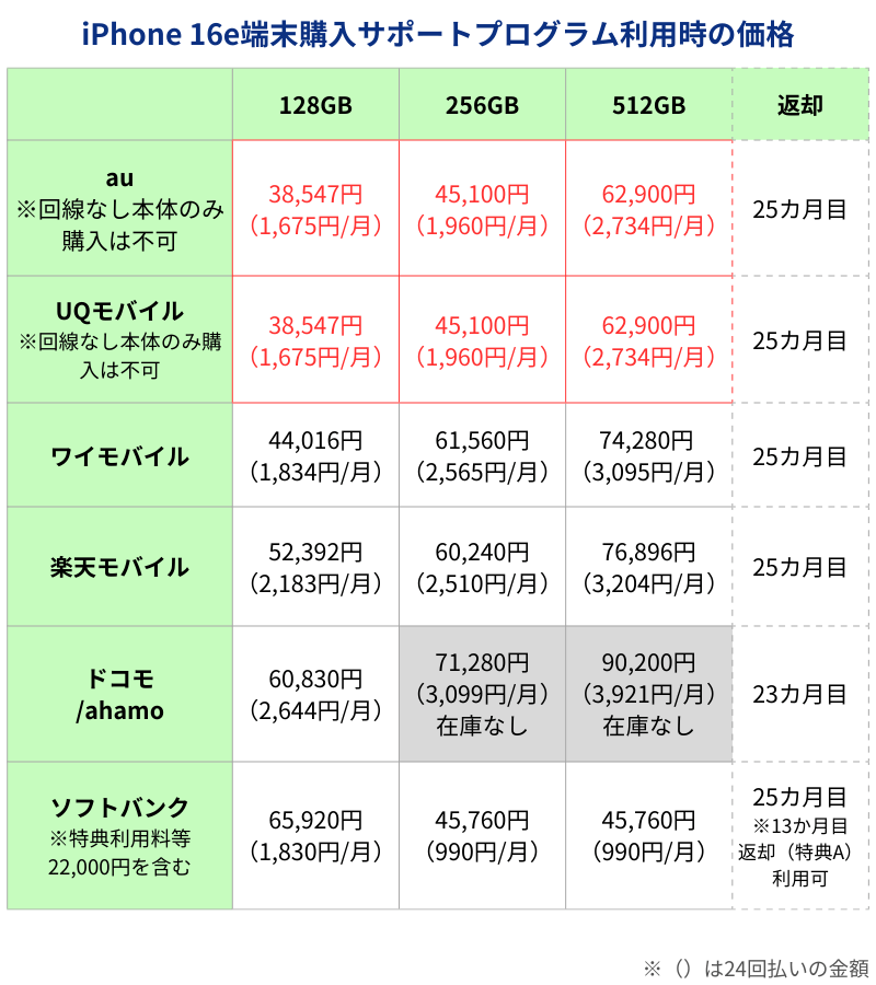iPhone16e端末購入サポートプログラム利用時価格