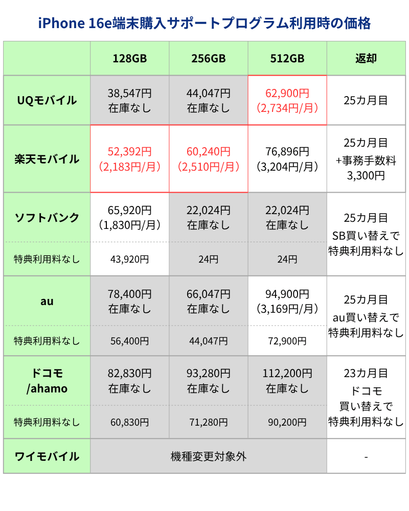 iPhone16e端末購入サポートプログラム利用時価格