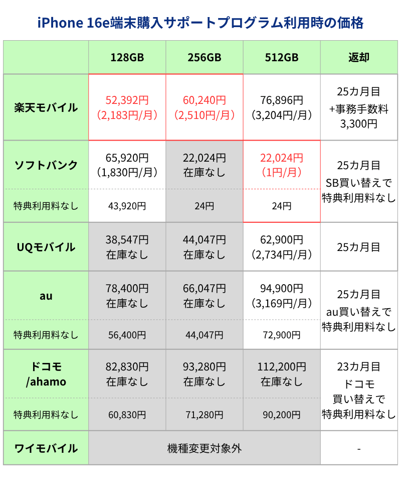 iPhone16e端末購入サポートプログラム利用時価格