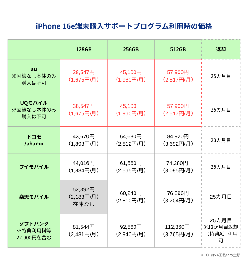iPhone16e端末購入サポートプログラム利用時の価格