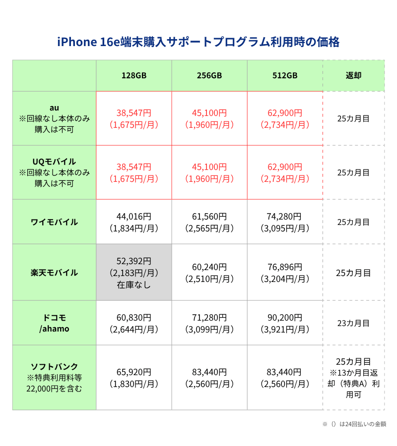 iPhone16e端末購入サポートプログラム利用時の価格