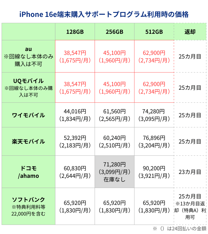 iPhone16e端末購入サポートプログラム利用時価格
