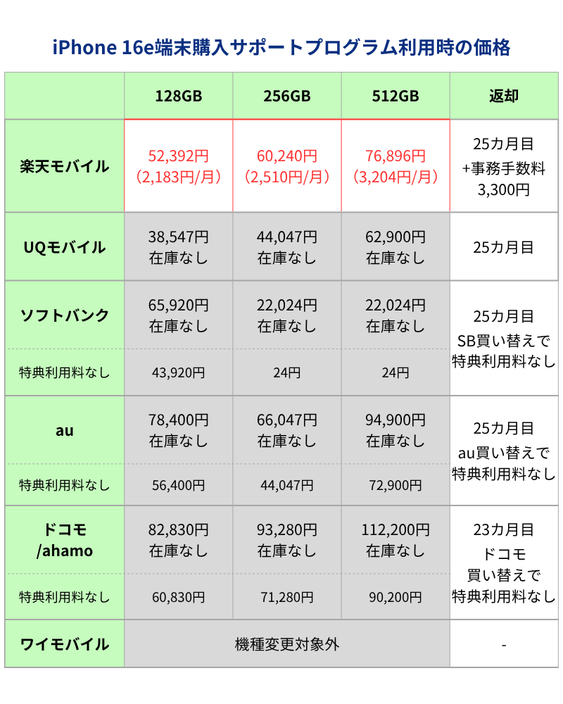 iPhone16e端末購入サポートプログラム利用時価格