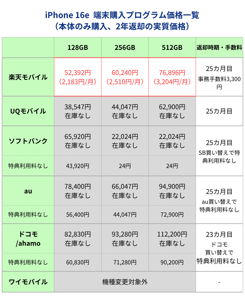 iPhone16e端末購入サポートプログラム利用時価格