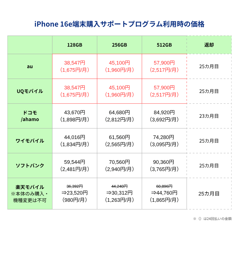 iPhone16e端末購入サポートプログラム利用時の価格