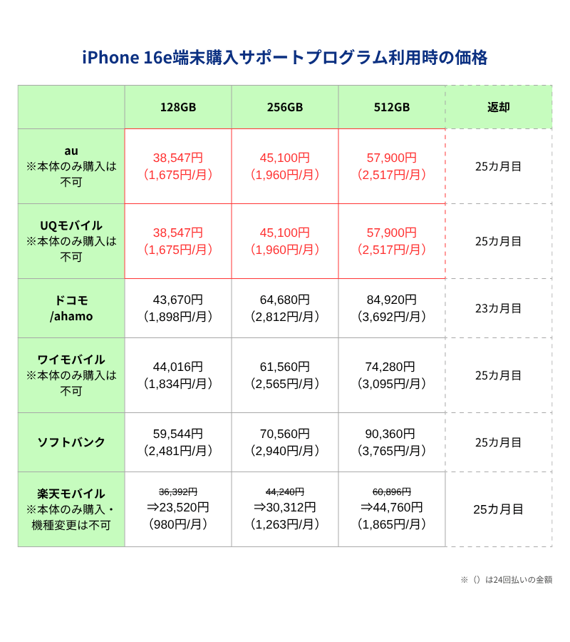 iPhone16e端末購入サポートプログラム利用時の価格