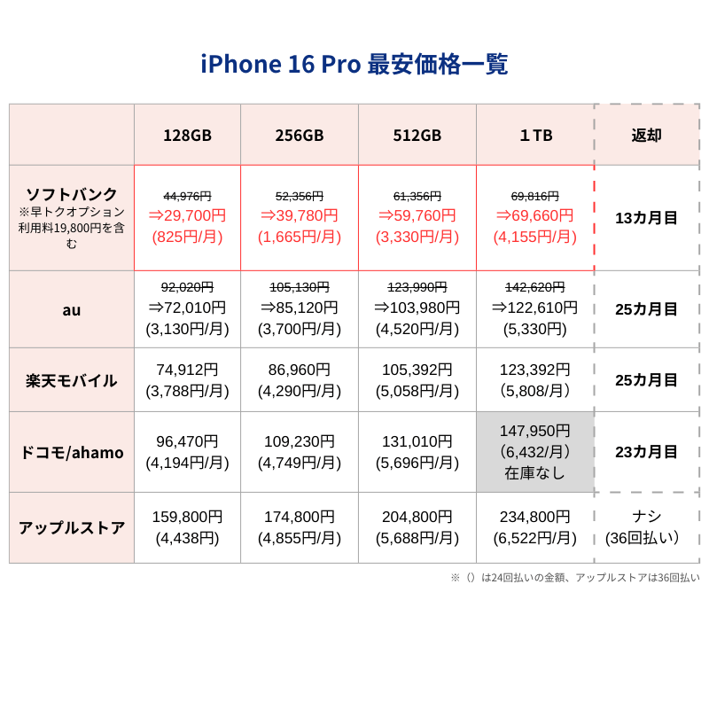 iPhone16Pro最安価格
