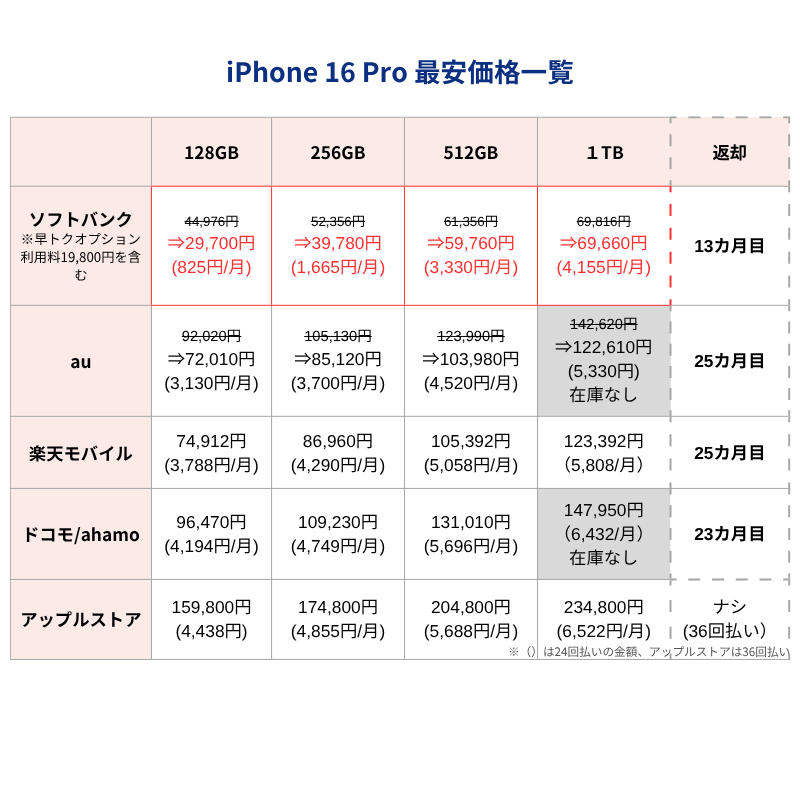 iPhone16Pro最安価格
