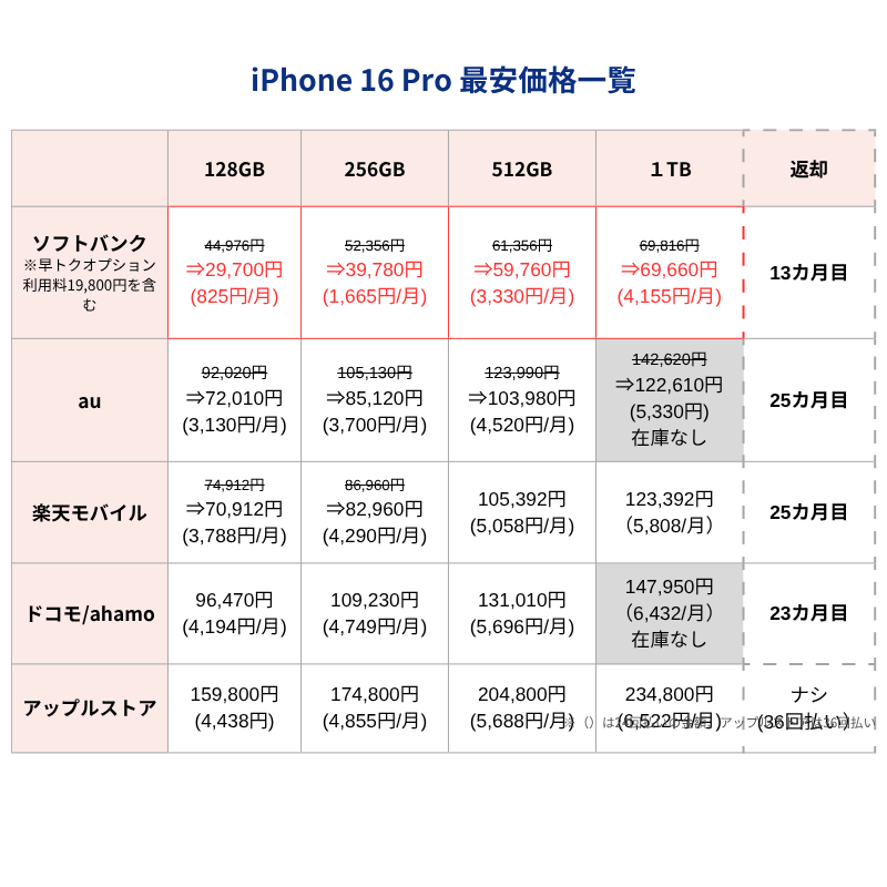 iPhone16Pro最安価格