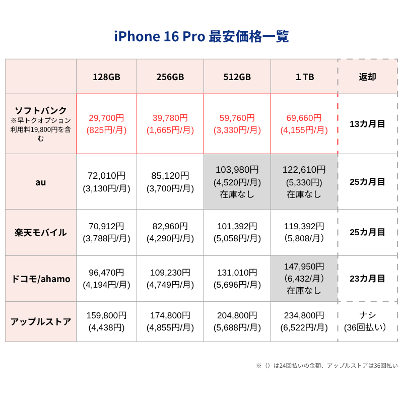iPhone16Pro最安価格