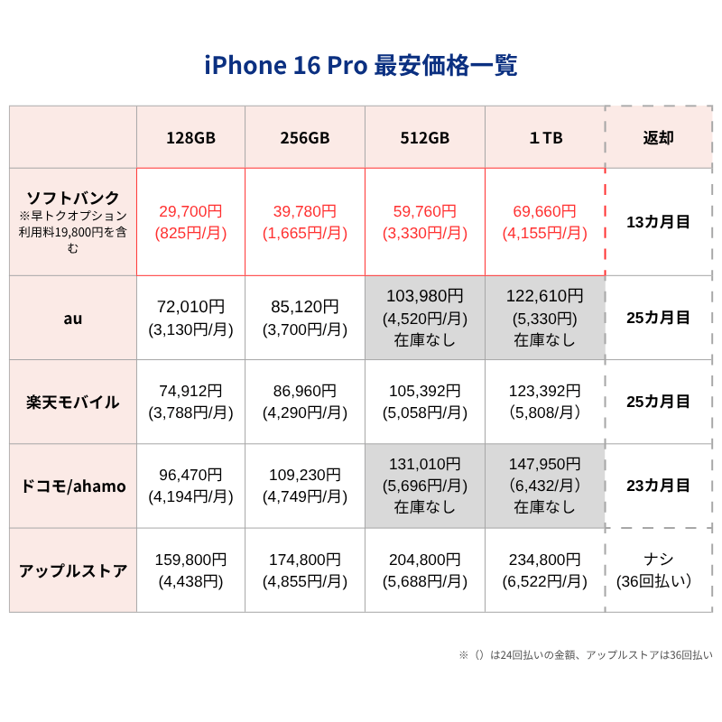 iPhone16Pro最安価格