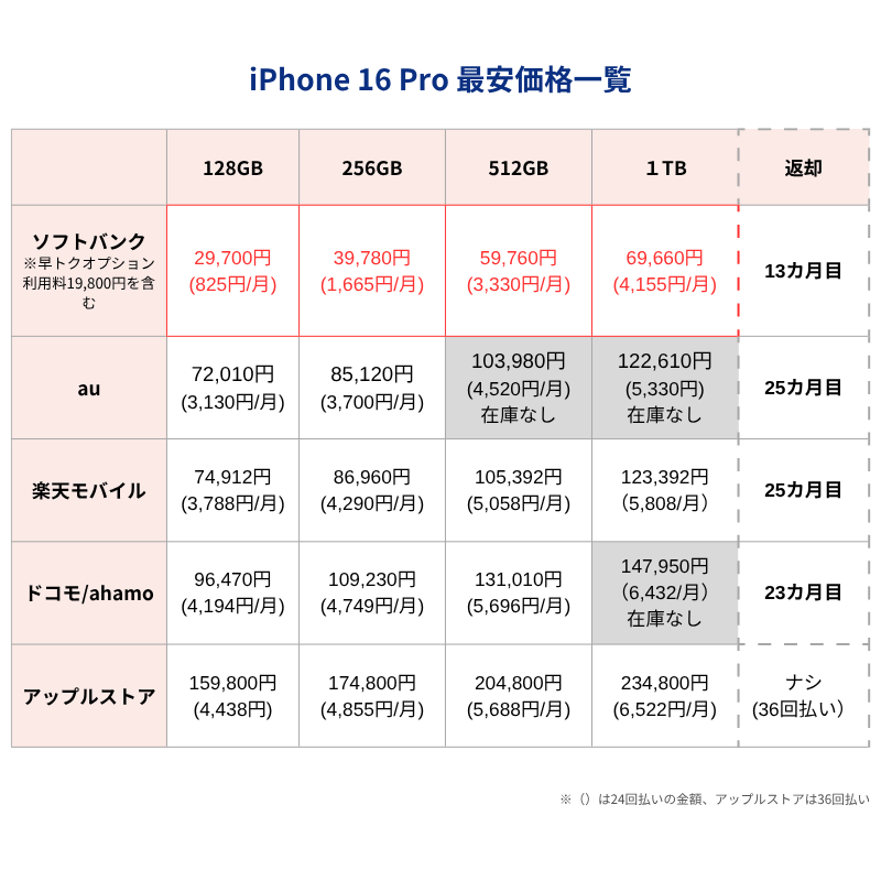 iPhone16Pro最安価格