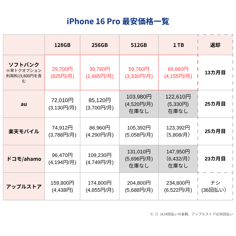 iPhone16Pro最安価格
