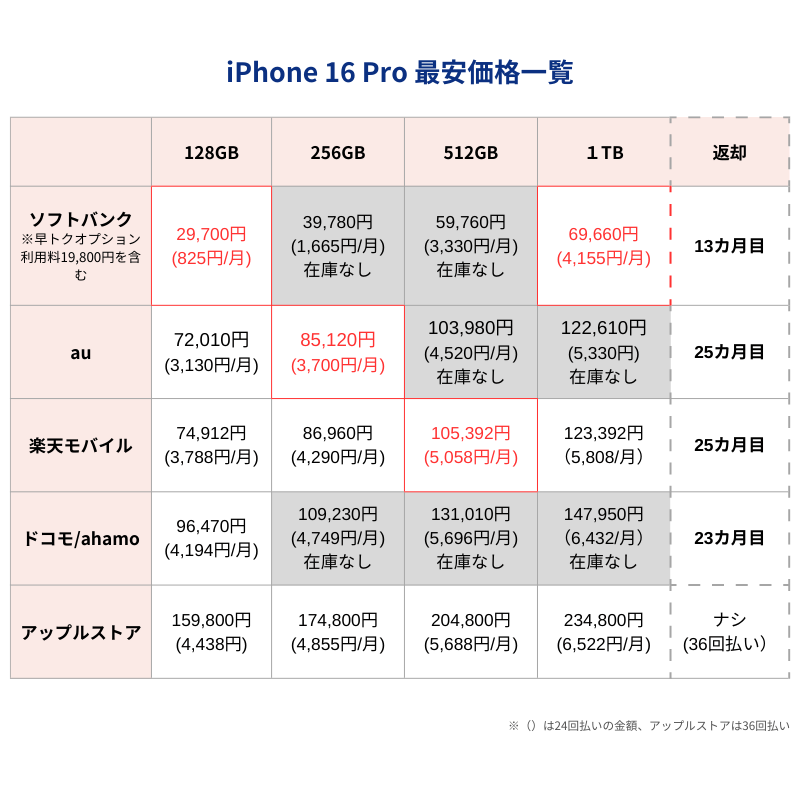 iPhone16Pro最安価格