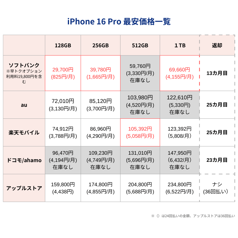 iPhone16Pro最安価格