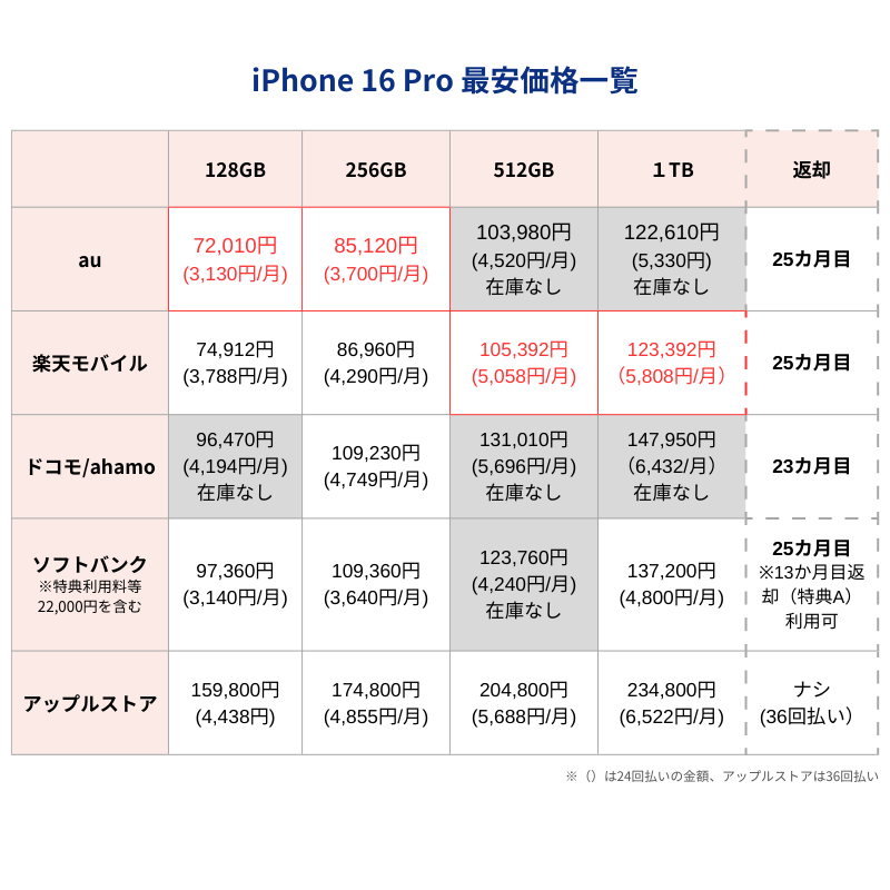 iPhone16Pro最安価格