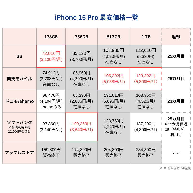 iPhone16Pro最安価格
