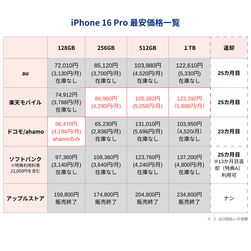 iPhone16Pro最安価格