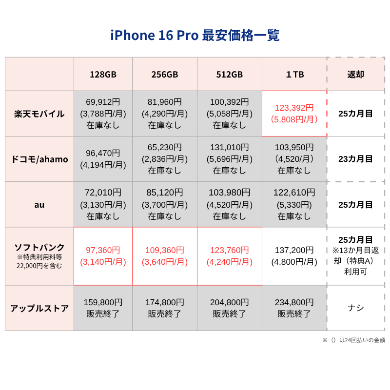 iPhone16Pro最安価格