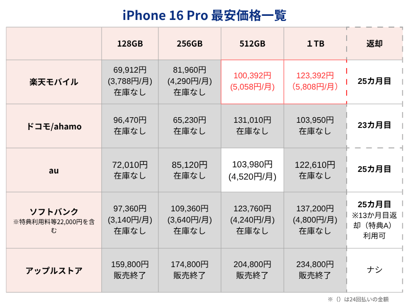 iPhone16Pro最安価格