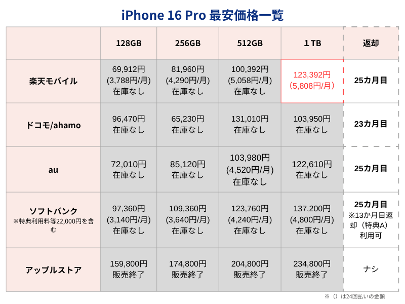 iPhone16Pro最安価格