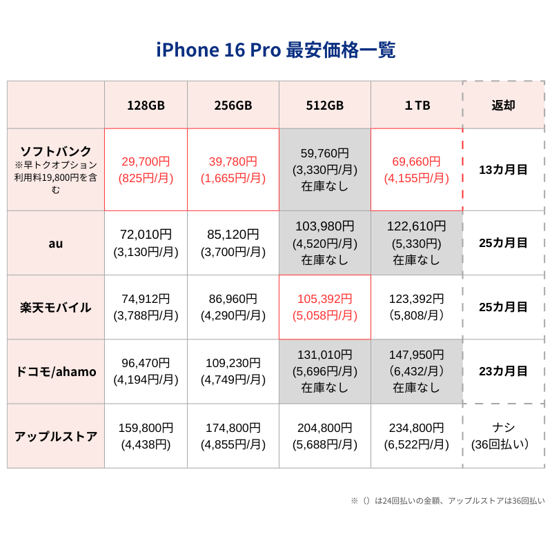 iPhone16Pro最安価格