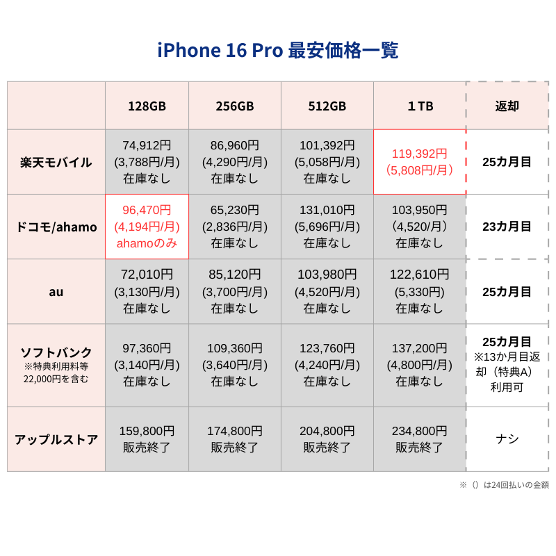 iPhone16Pro最安価格