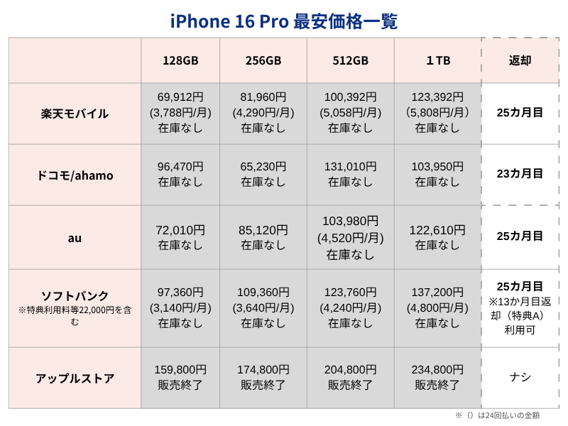 iPhone16Pro最安価格