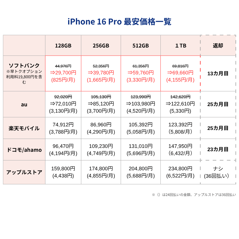 iPhone16Pro最安価格