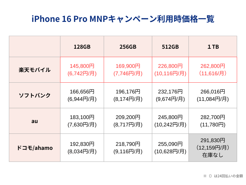 iPhone16Pro MNPキャンペーン利用時価格一覧表