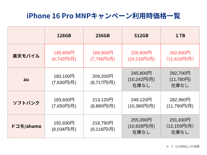 iPhone16Pro MNPキャンペーン利用時価格一覧表