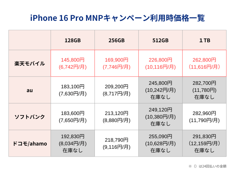 iPhone16Pro MNPキャンペーン利用時価格一覧表