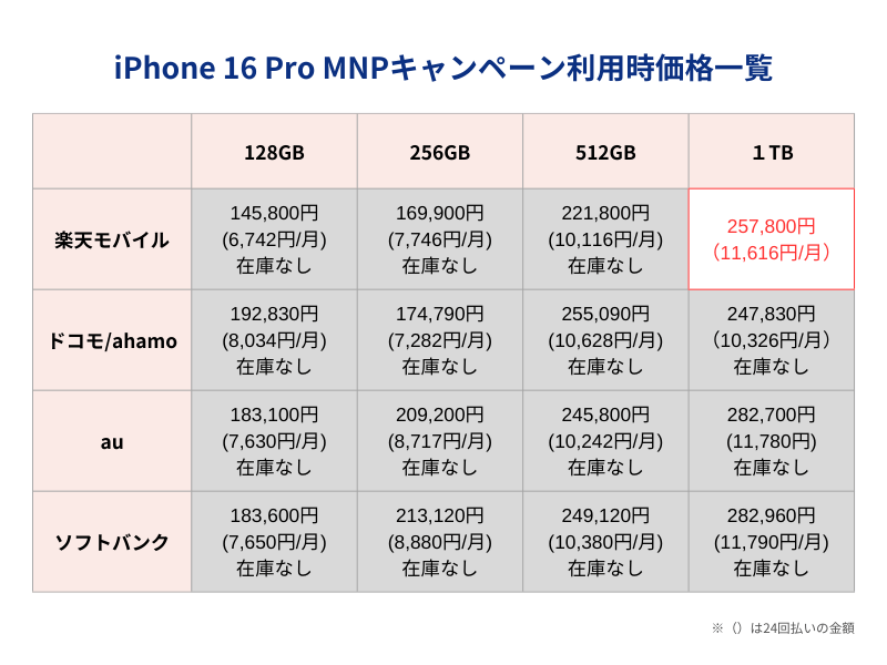 iPhone16Pro MNPキャンペーン利用時価格一覧表