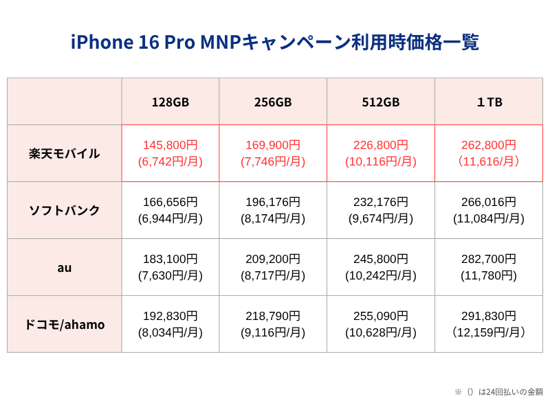 iPhone16Pro MNPキャンペーン利用時価格一覧表