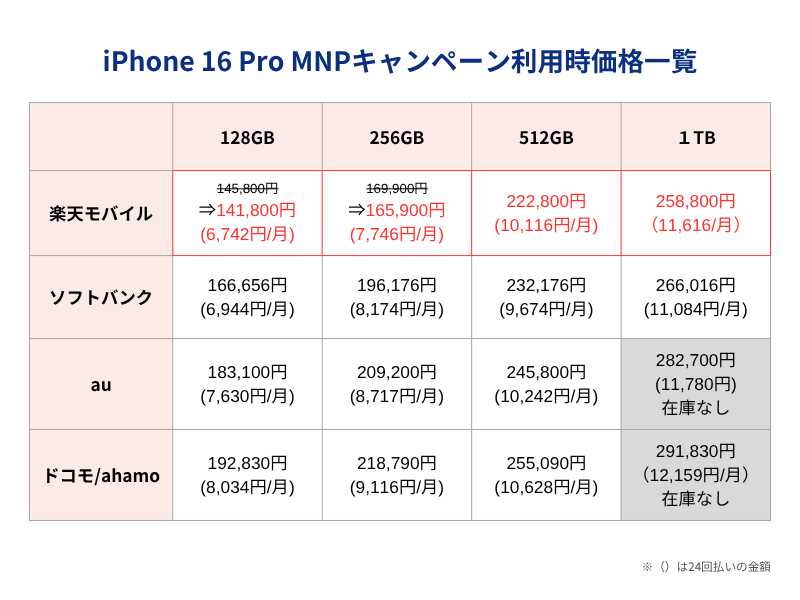iPhone16Pro MNPキャンペーン利用時価格一覧表