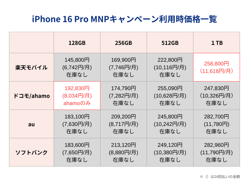 iPhone16Pro MNPキャンペーン利用時価格一覧表