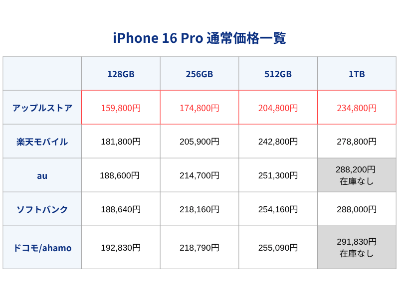 iPhone16Pro通常価格