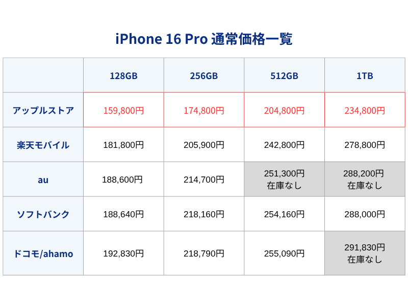 iPhone16Pro通常価格