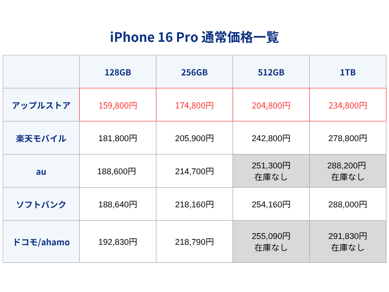 iPhone16Pro通常価格