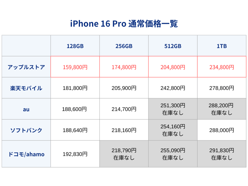 iPhone16Pro通常価格