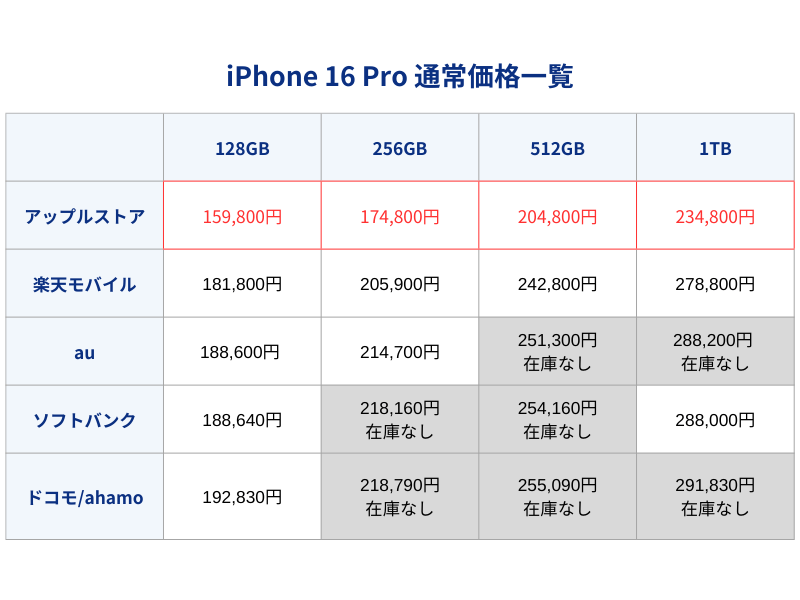 iPhone16Pro通常価格