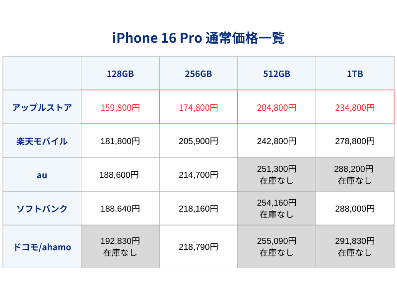 iPhone16Pro通常価格