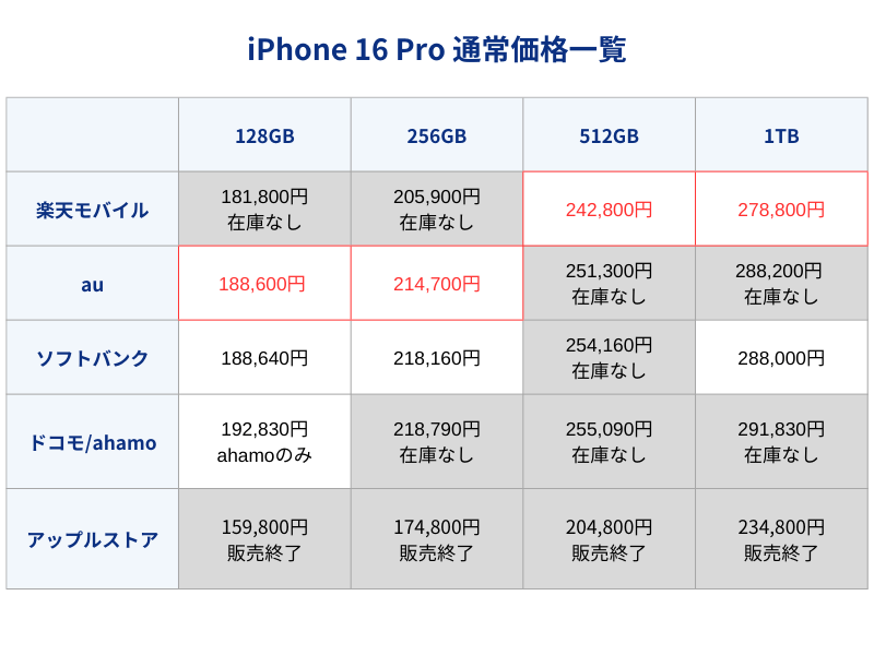 iPhone16Pro通常価格