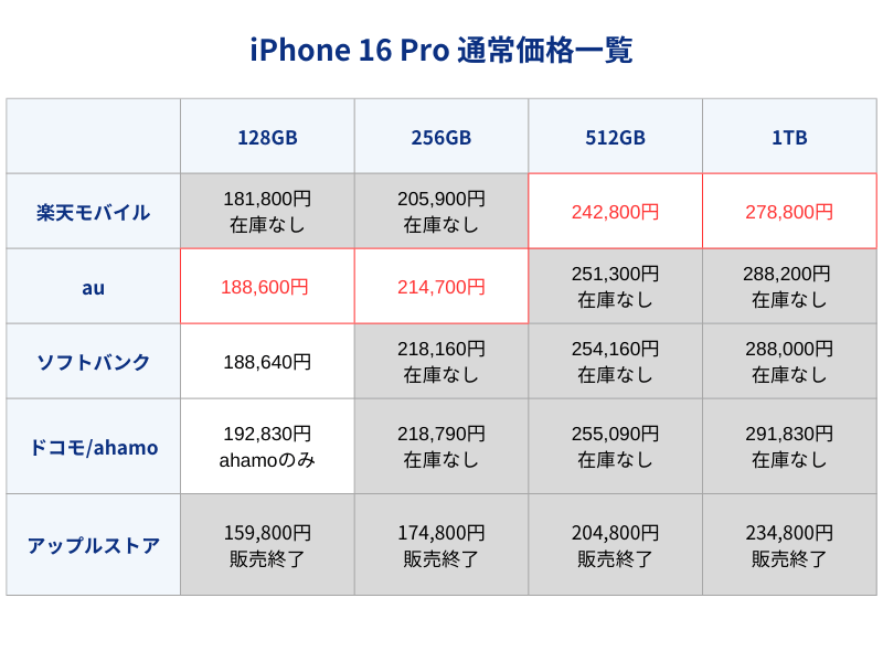 iPhone16Pro通常価格