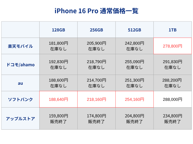 iPhone16Pro通常価格