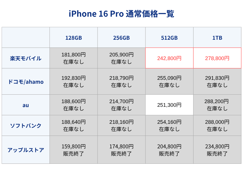 iPhone16Pro通常価格